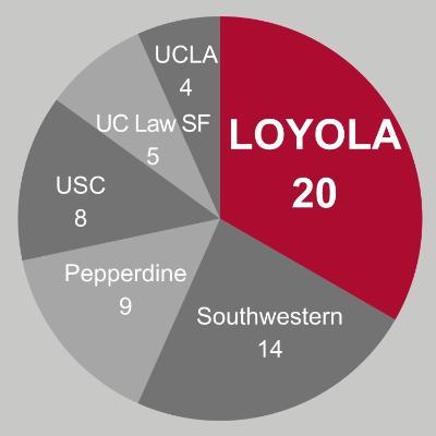 LLS Ranking Pie Chart