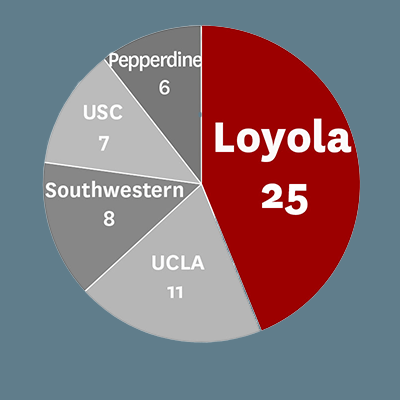 Super-lawyers from LLS chart